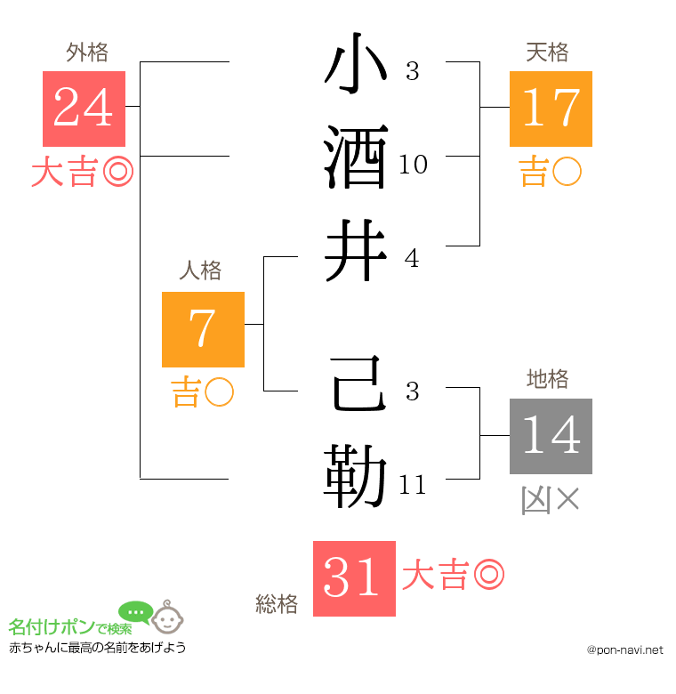 小酒井 己勒さんの姓名判断結果