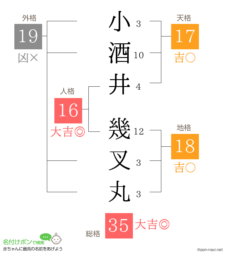 小酒井 幾叉丸さんの姓名判断結果