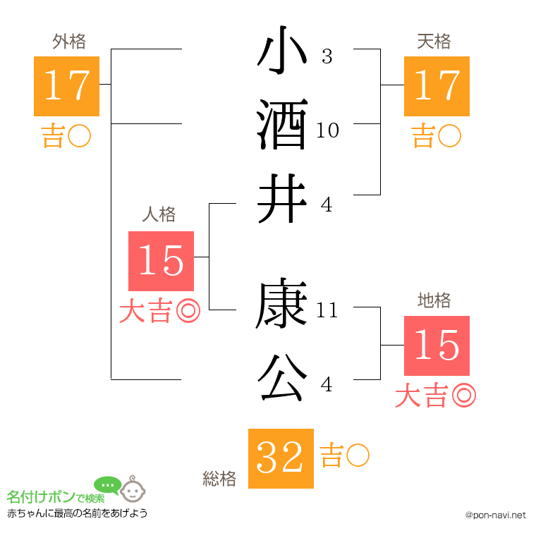 小酒井 康公さんの姓名判断結果