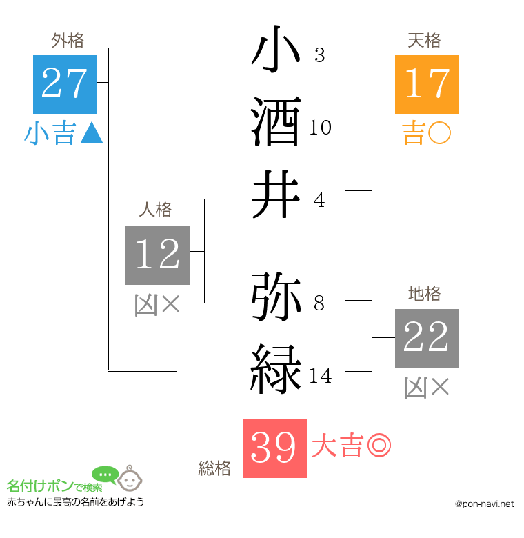 小酒井 弥緑さんの姓名判断結果
