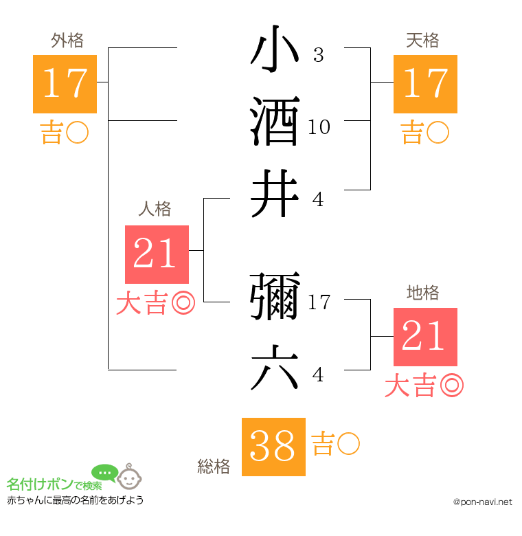 小酒井 彌六さんの姓名判断結果