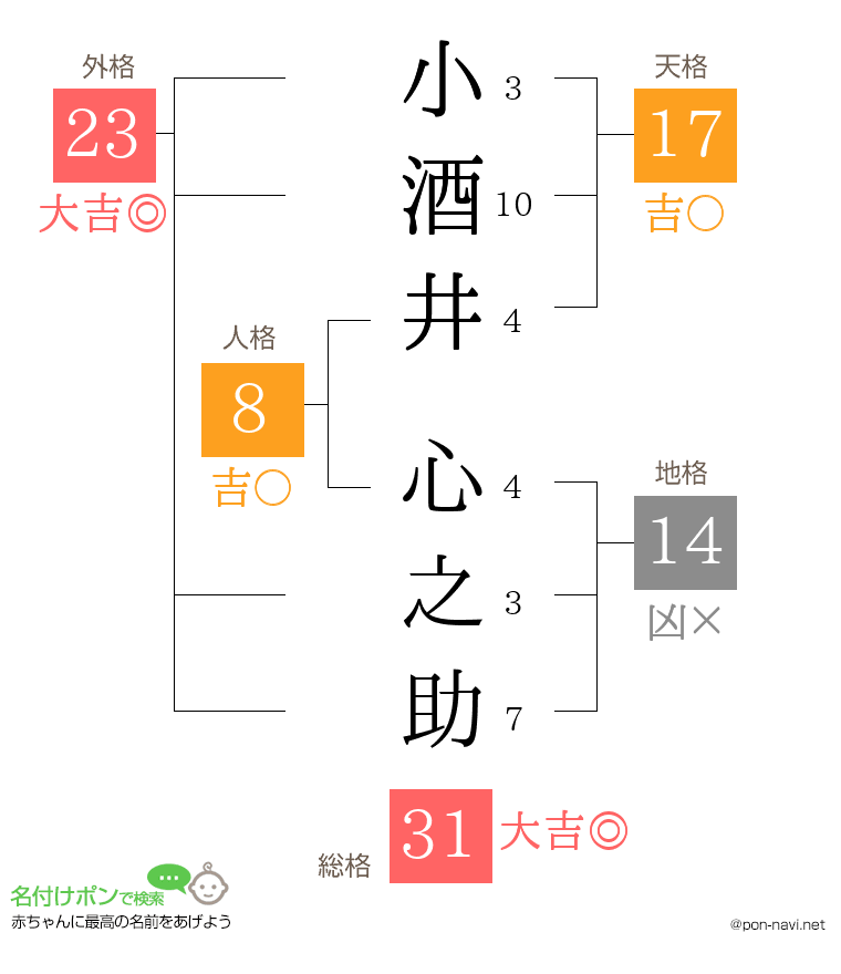 小酒井 心之助さんの姓名判断結果