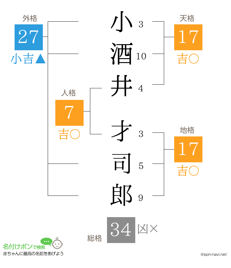 小酒井 才司郎さんの姓名判断結果