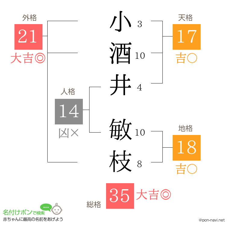 小酒井 敏枝さんの姓名判断結果