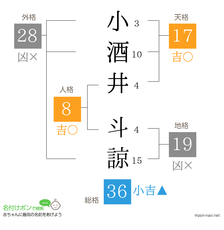 小酒井 斗諒さんの姓名判断結果