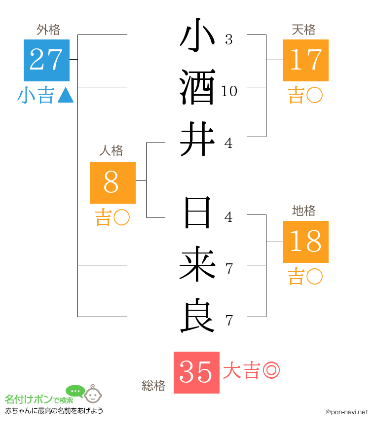小酒井 日来良さんの姓名判断結果