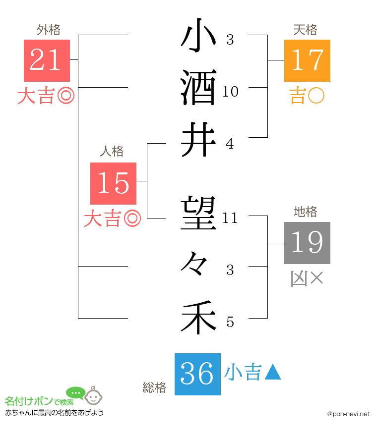 小酒井 望々禾さんの姓名判断結果