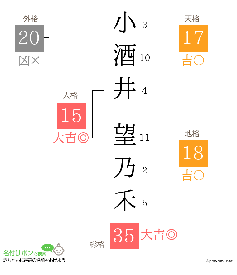 小酒井 望乃禾さんの姓名判断結果
