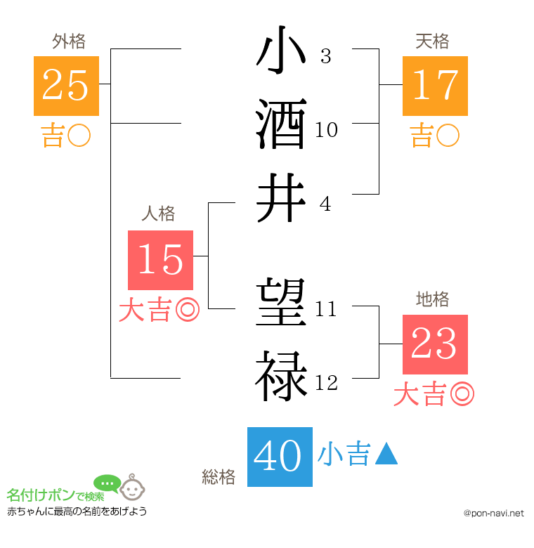 小酒井 望禄さんの姓名判断結果