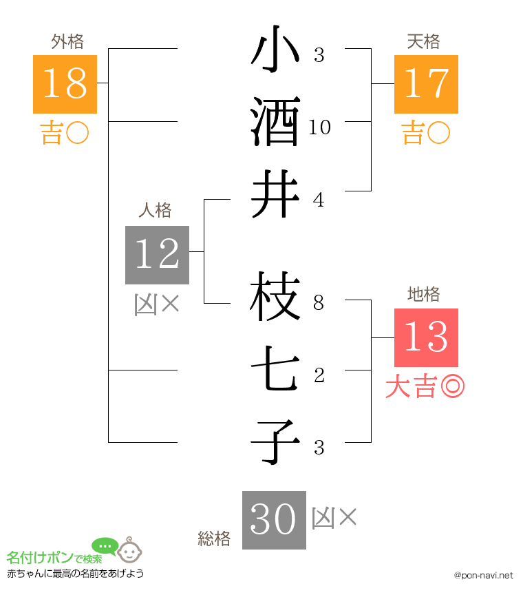 小酒井 枝七子さんの姓名判断結果