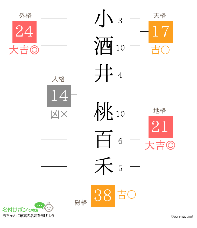 小酒井 桃百禾さんの姓名判断結果