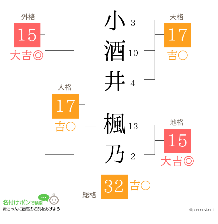小酒井 楓乃さんの姓名判断結果