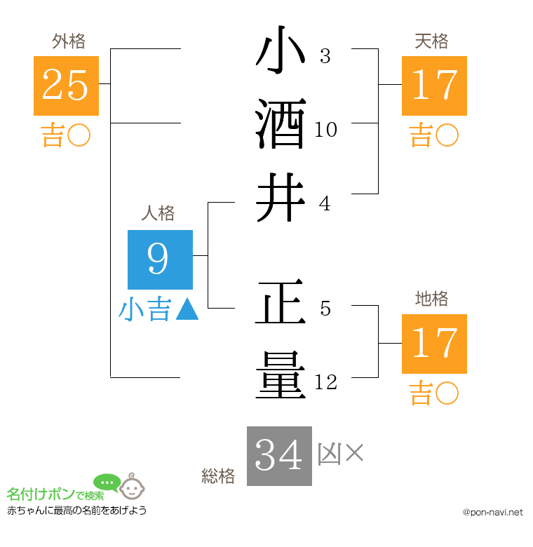 小酒井 正量さんの姓名判断結果