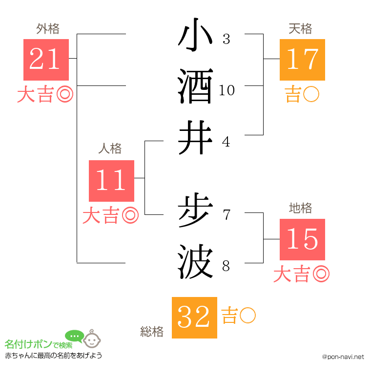 小酒井 步波さんの姓名判断結果