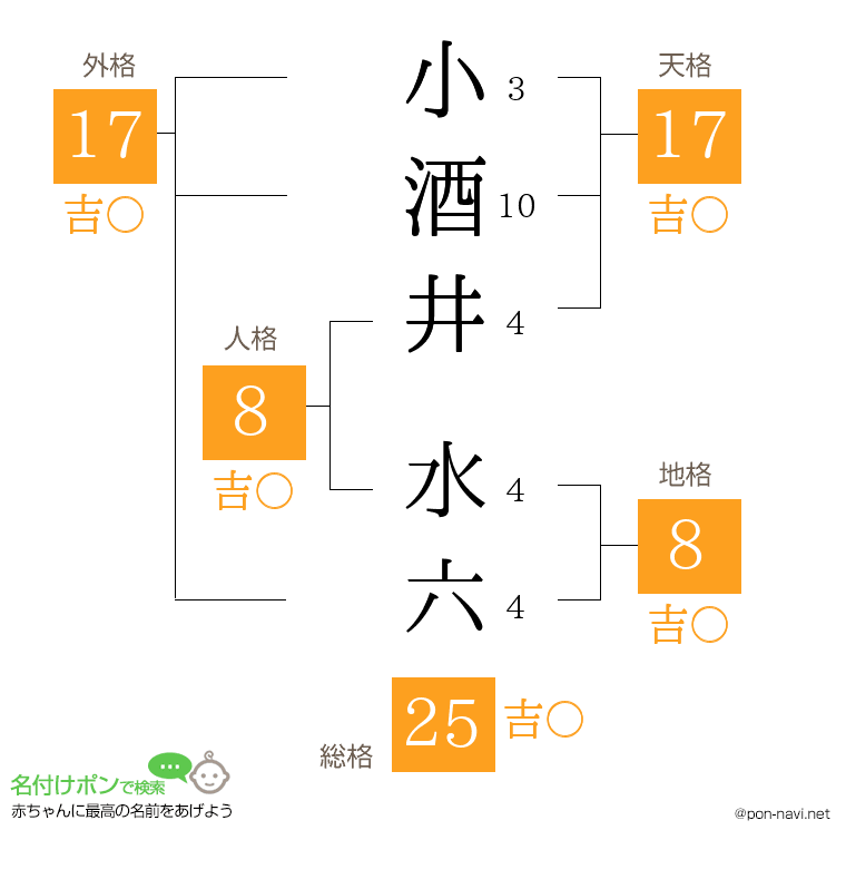 小酒井 水六さんの姓名判断結果