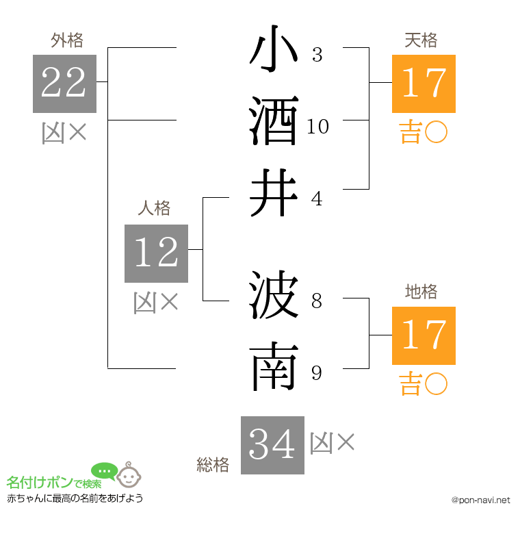 小酒井 波南さんの姓名判断結果