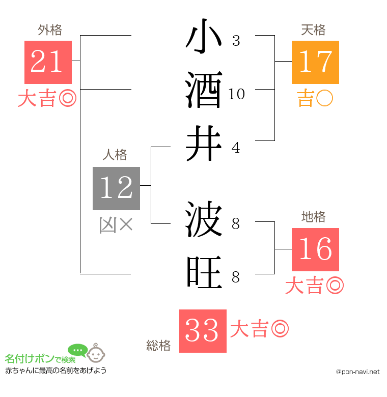 小酒井 波旺さんの姓名判断結果