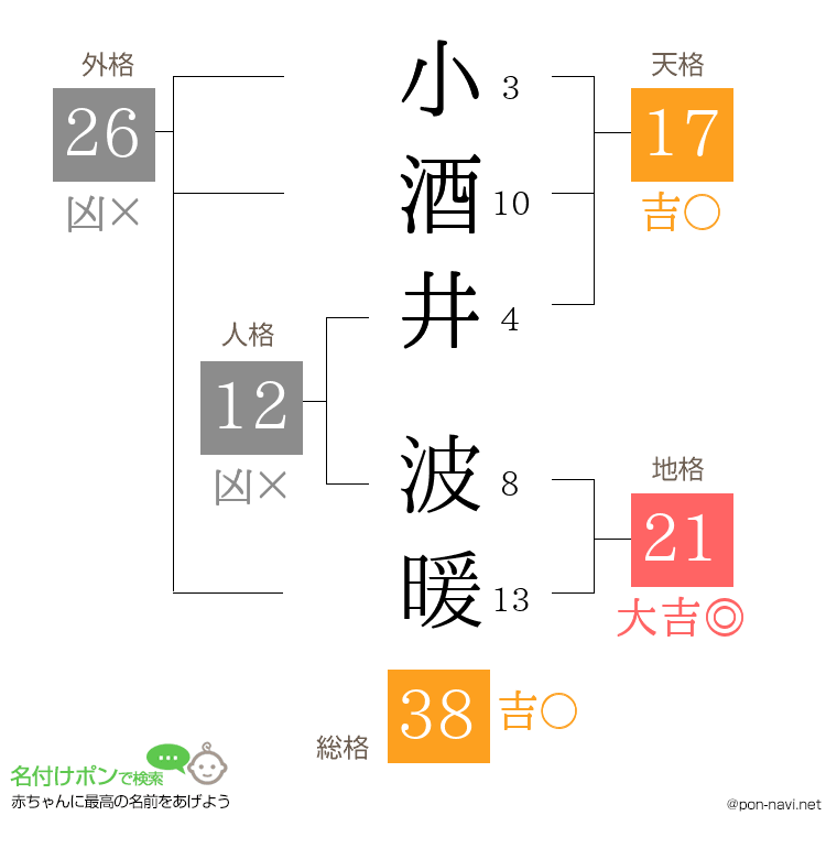 小酒井 波暖さんの姓名判断結果