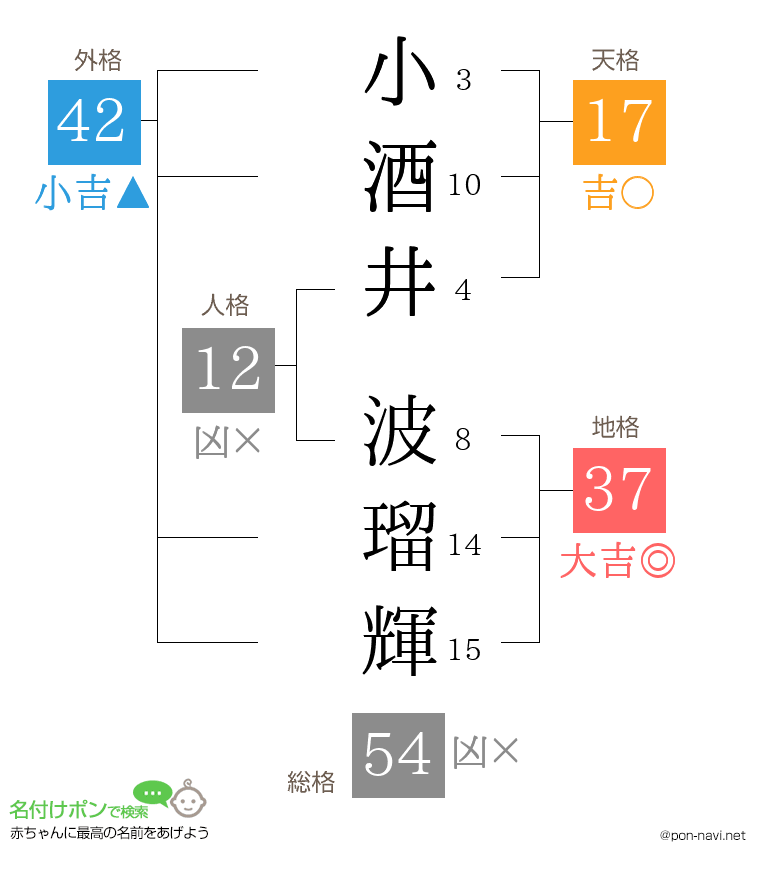 小酒井 波瑠輝さんの姓名判断結果