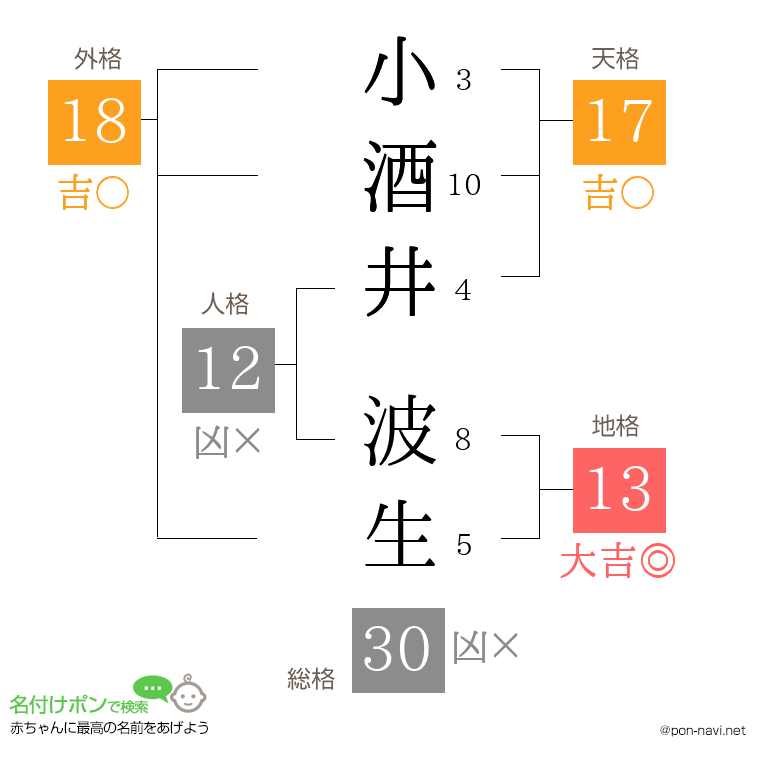 小酒井 波生さんの姓名判断結果