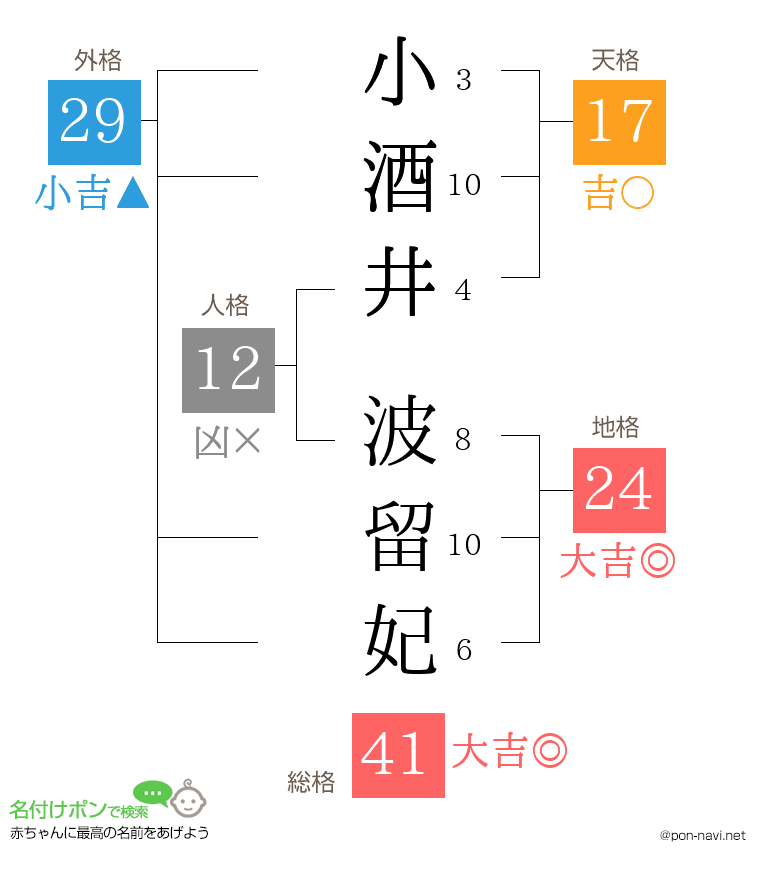 小酒井 波留妃さんの姓名判断結果