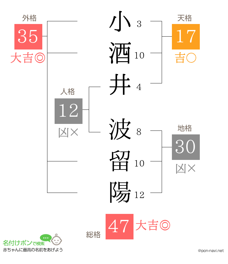 小酒井 波留陽さんの姓名判断結果