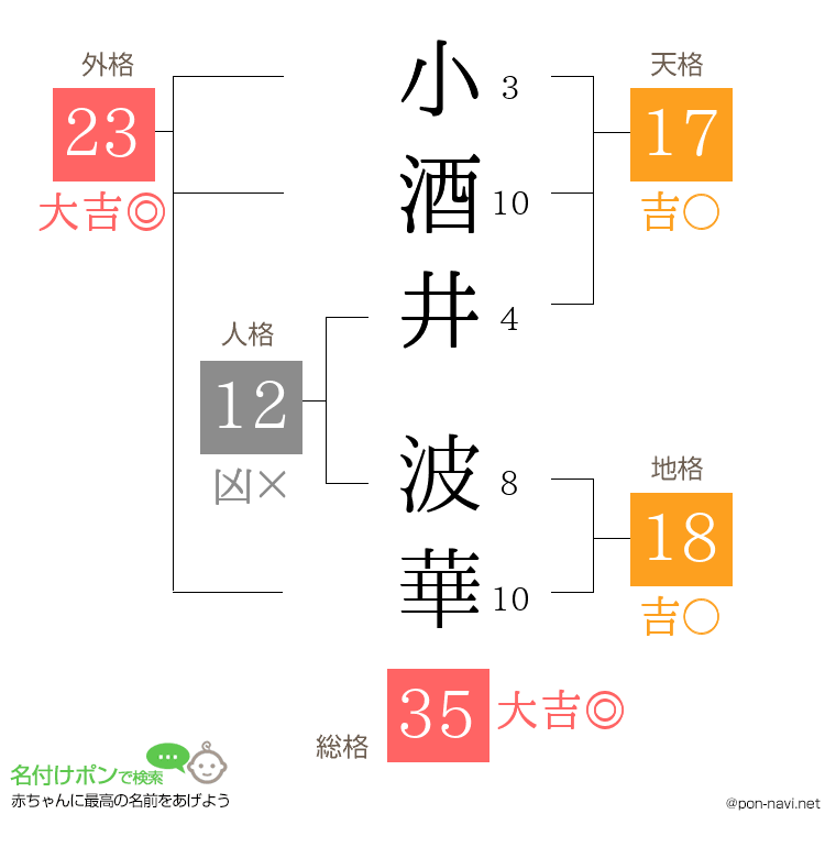 小酒井 波華さんの姓名判断結果