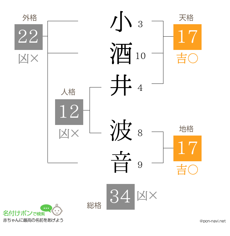 小酒井 波音さんの姓名判断結果