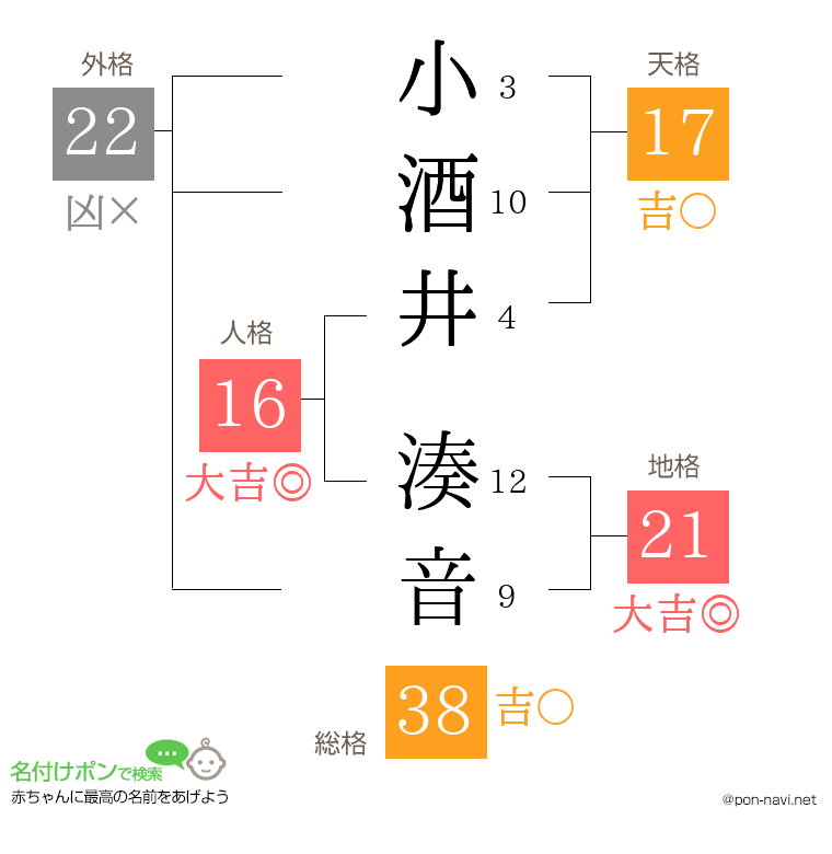 小酒井 湊音さんの姓名判断結果