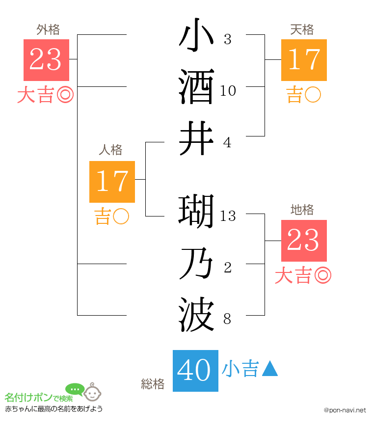 小酒井 瑚乃波さんの姓名判断結果