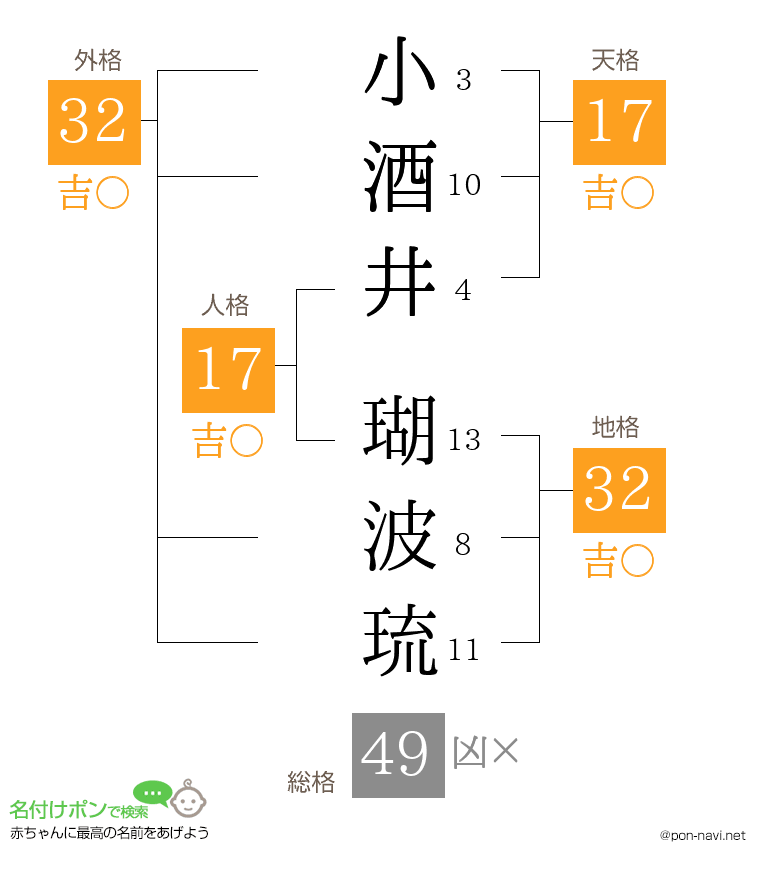 小酒井 瑚波琉さんの姓名判断結果
