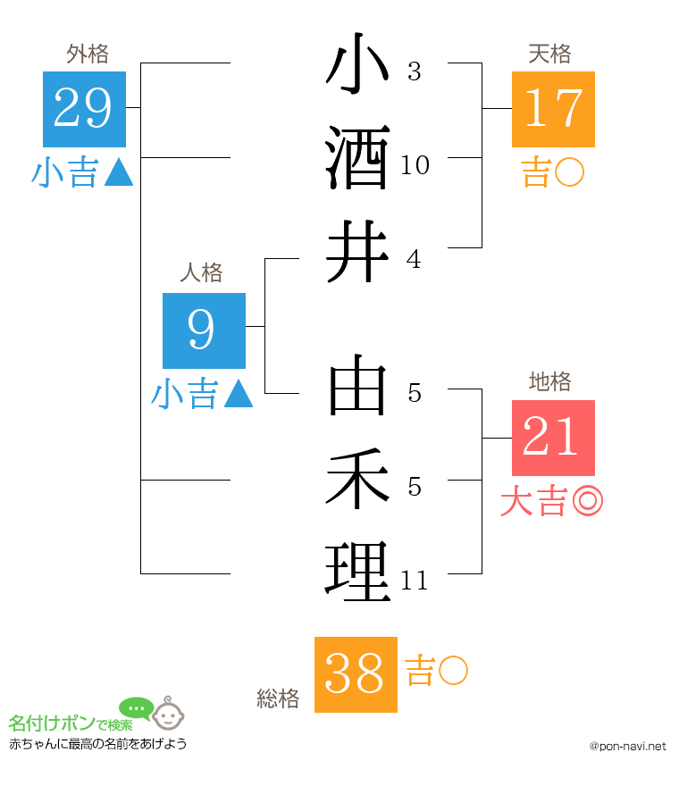 小酒井 由禾理さんの姓名判断結果