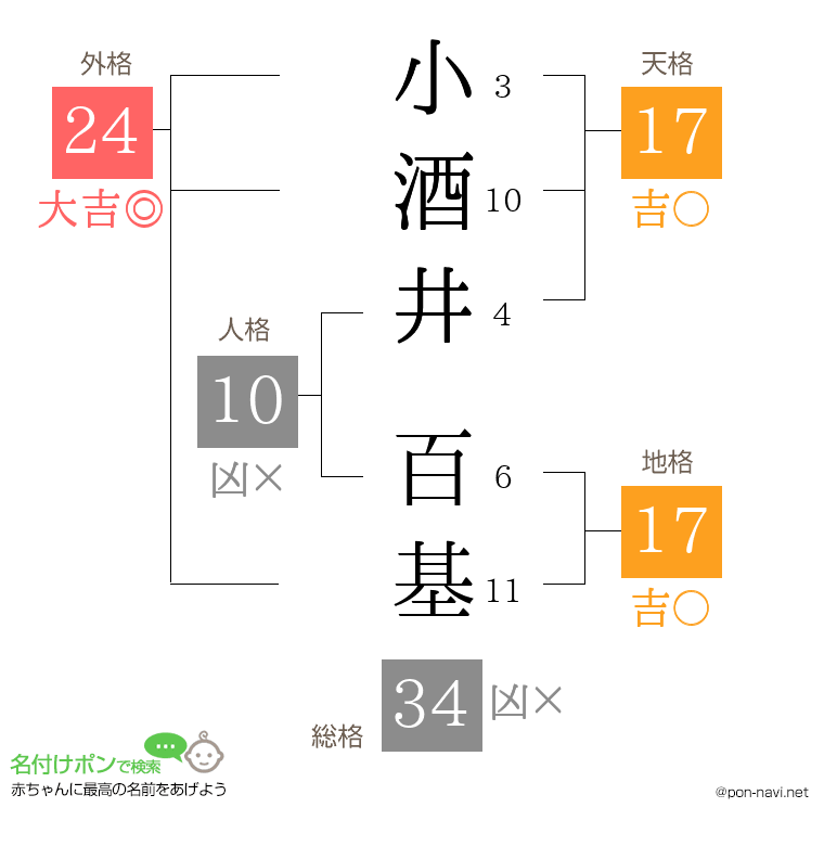 小酒井 百基さんの姓名判断結果