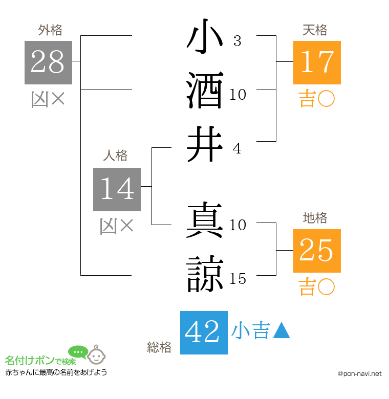 小酒井 真諒さんの姓名判断結果