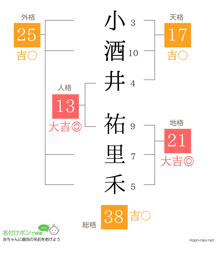 小酒井 祐里禾さんの姓名判断結果