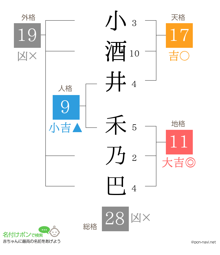 小酒井 禾乃巴さんの姓名判断結果