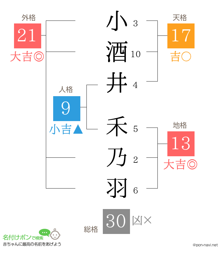 小酒井 禾乃羽さんの姓名判断結果