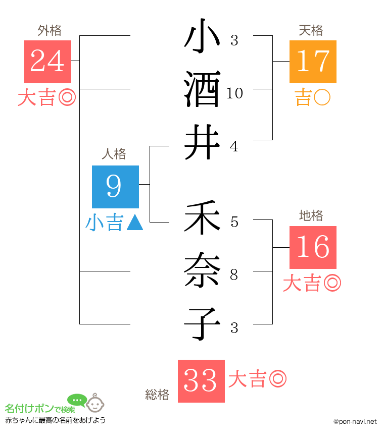 小酒井 禾奈子さんの姓名判断結果