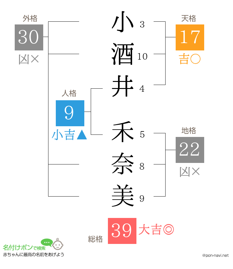 小酒井 禾奈美さんの姓名判断結果