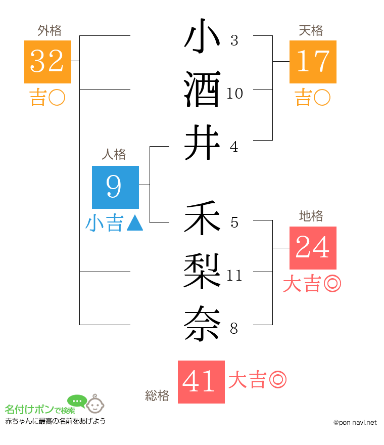 小酒井 禾梨奈さんの姓名判断結果