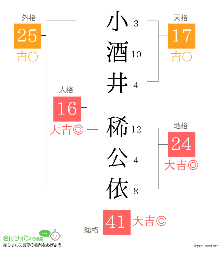 小酒井 稀公依さんの姓名判断結果