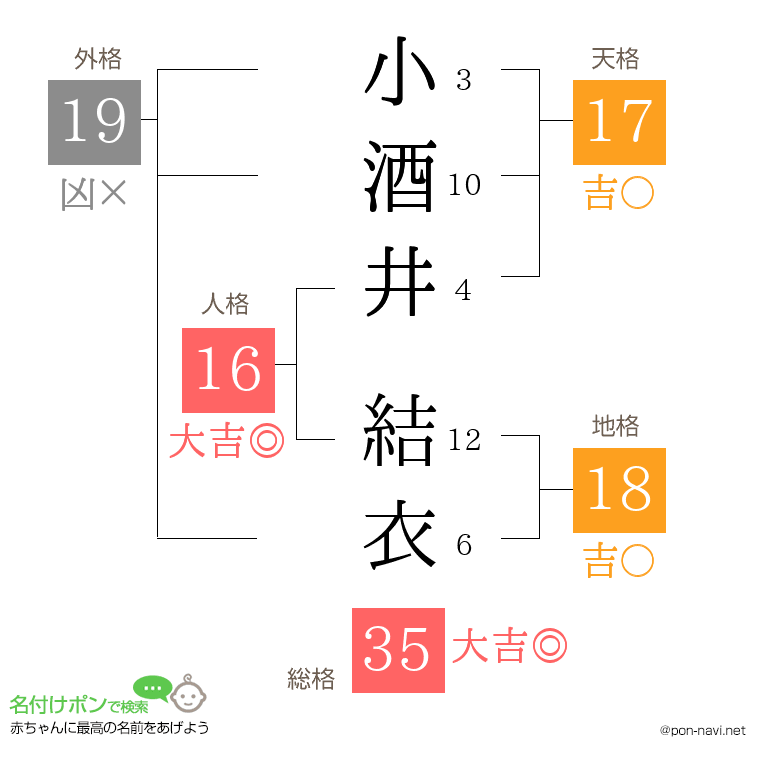 小酒井 結衣さんの姓名判断結果