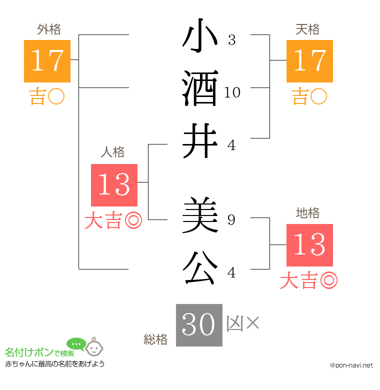 小酒井 美公さんの姓名判断結果