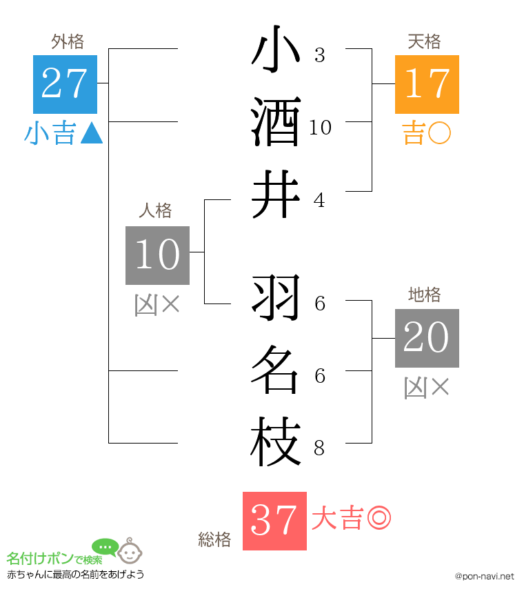 小酒井 羽名枝さんの姓名判断結果