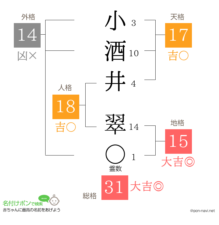 小酒井 翠さんの姓名判断結果