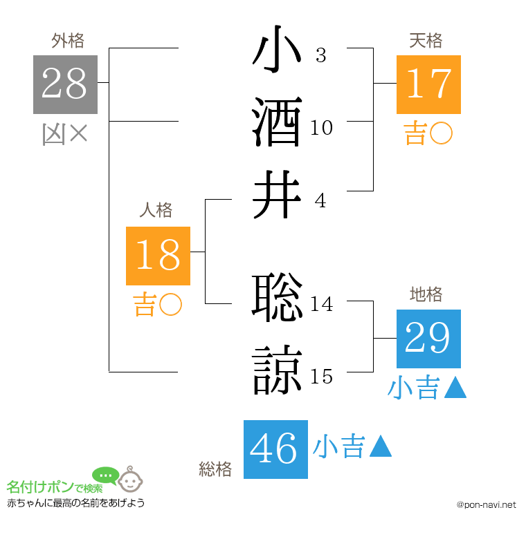 小酒井 聡諒さんの姓名判断結果