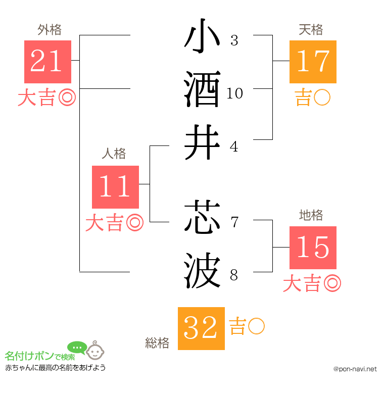 小酒井 芯波さんの姓名判断結果