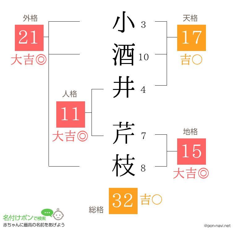 小酒井 芹枝さんの姓名判断結果