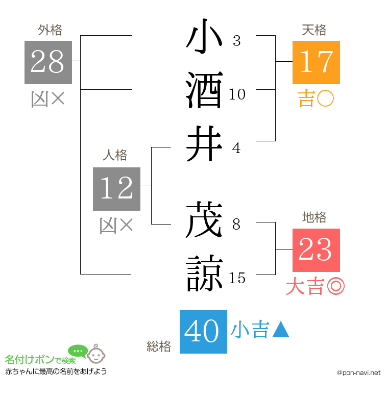 小酒井 茂諒さんの姓名判断結果