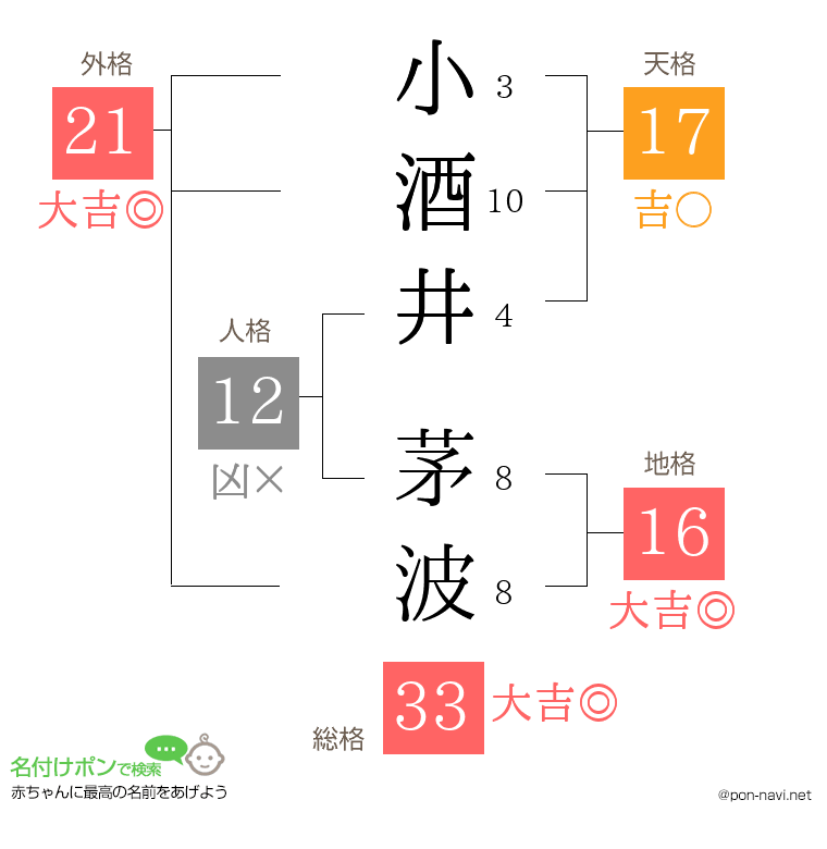 小酒井 茅波さんの姓名判断結果